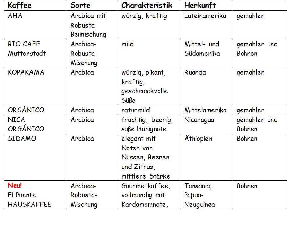 Kaffee tabelle 1