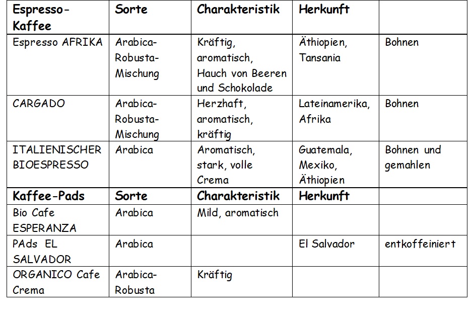 Kaffee tabelle 2